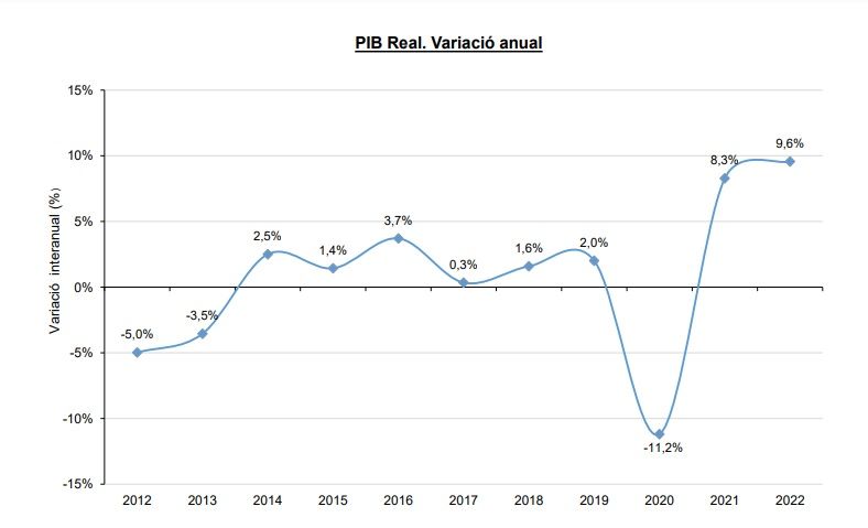 PIB real 2022