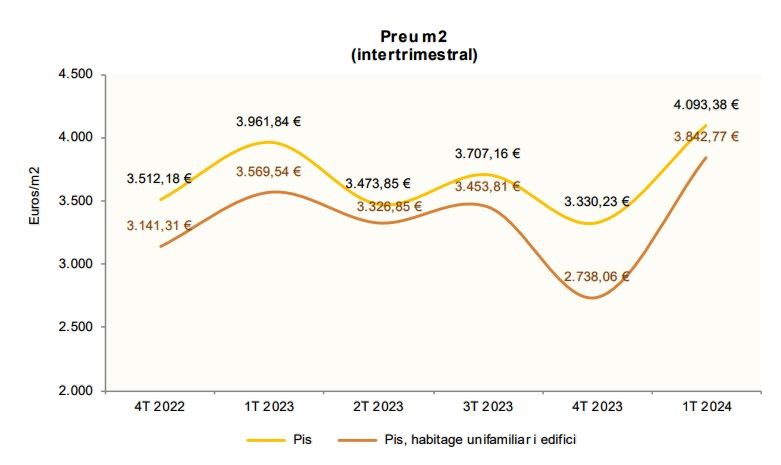 Evolució del preu del metre quadrat dels pisos 1r trimestre 2024.