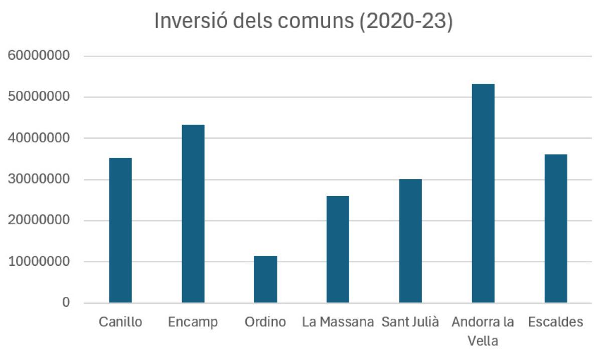 Inversió comunal 2020-23
