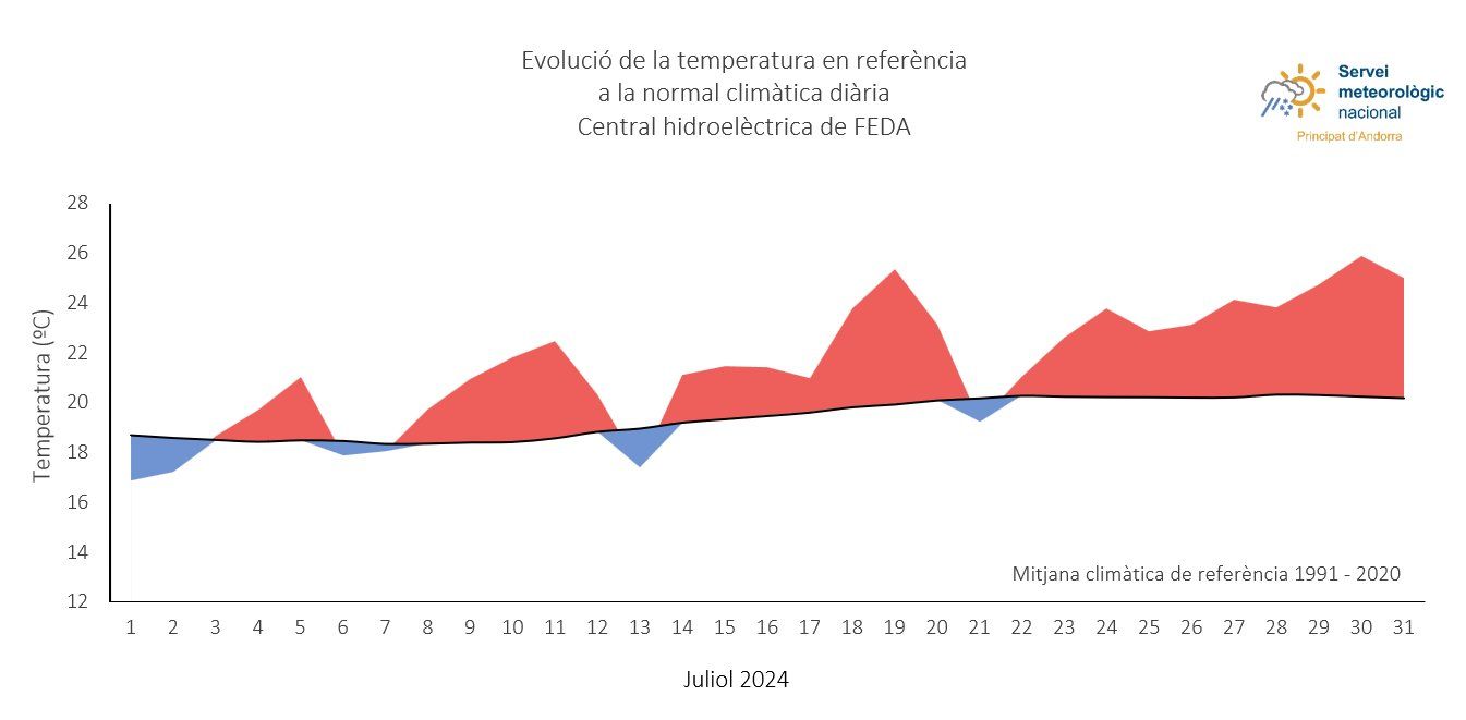 Evolució de la temperatura del mes de juliol.