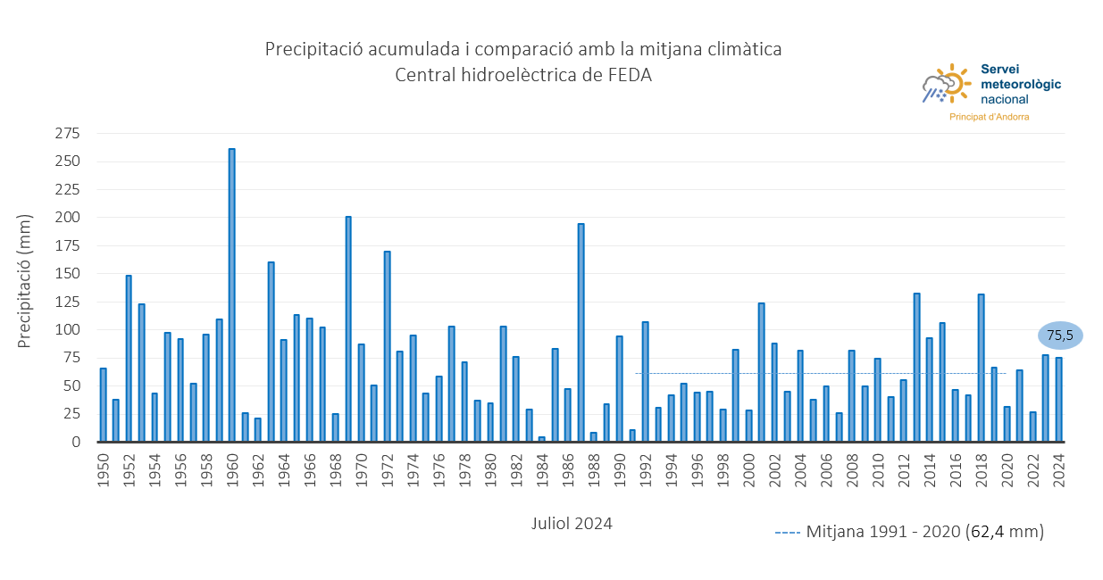 Precipitació acumulada juliol 2024