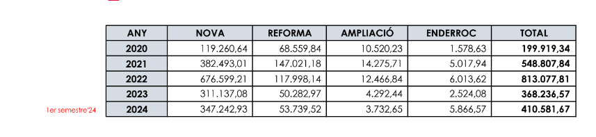 Metres quadrats visats durant el primer semestre del 2024 i la comoparativa amb els anys anteriors.