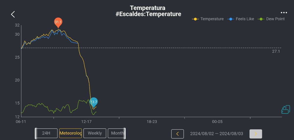 Davallada de temperatures a Escaldes // VisualMeteo