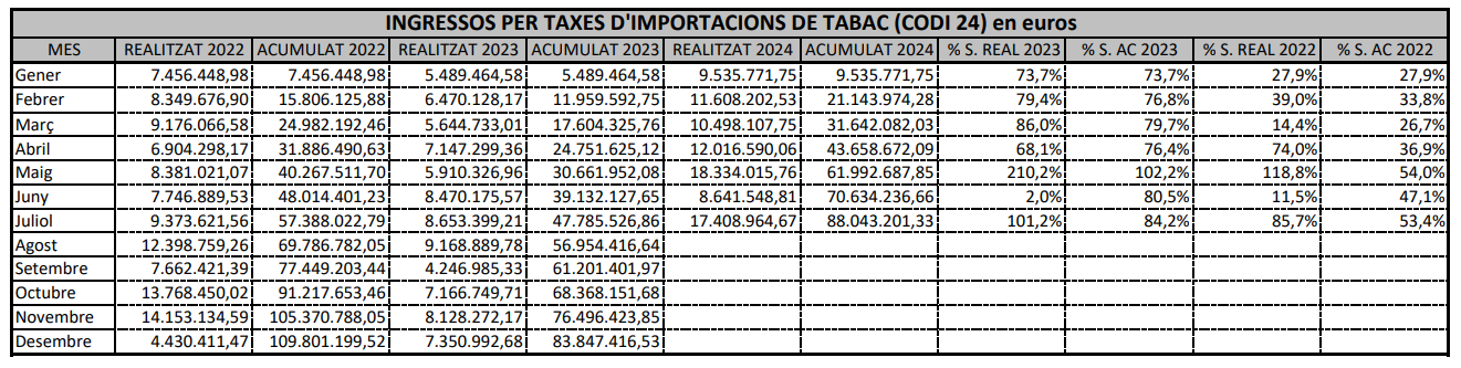 Evolució dels ingressos per les taxes del tabac.