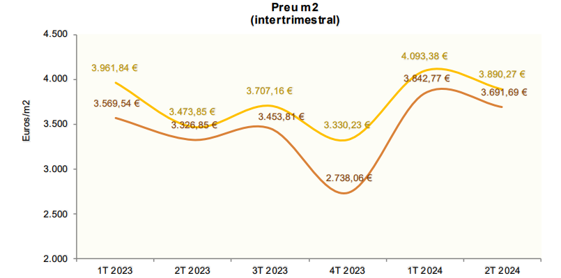 Evolució preu per metre quadrat.