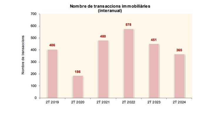 Transaccions immobiliàries segon trimestre 2024