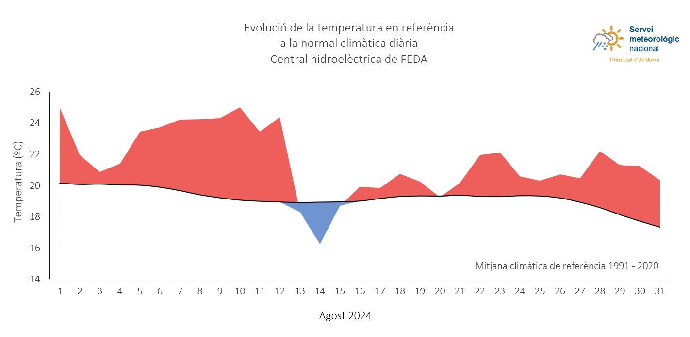 Evolució de les temperatures durant l'agost.