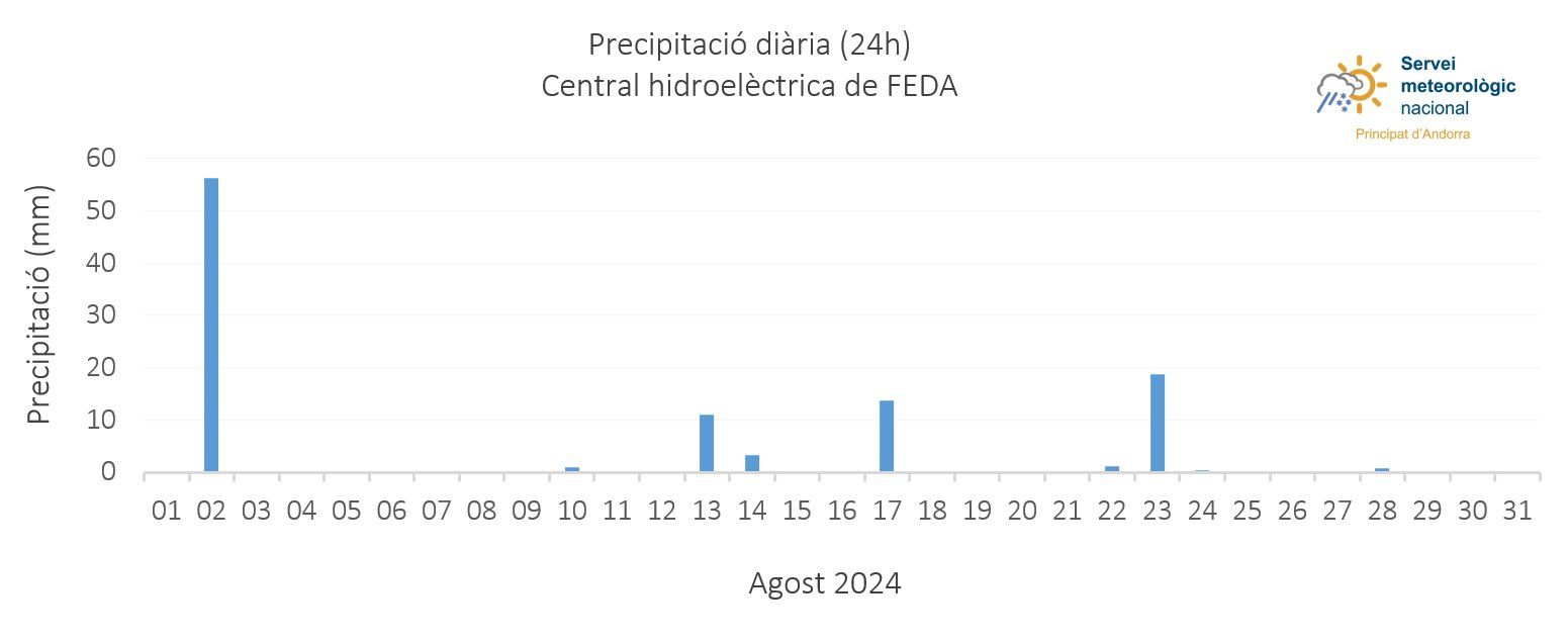 Episodis de precipitacions durant l'agost.