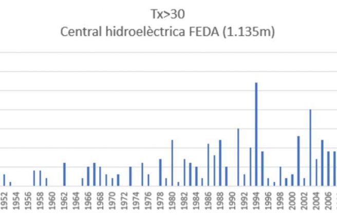 Durant el període 1950-2023 la tendència mitjana era d’un augment del 0,26% per dècada, però des de 1971 la tendència és de 0,4% per dècada.