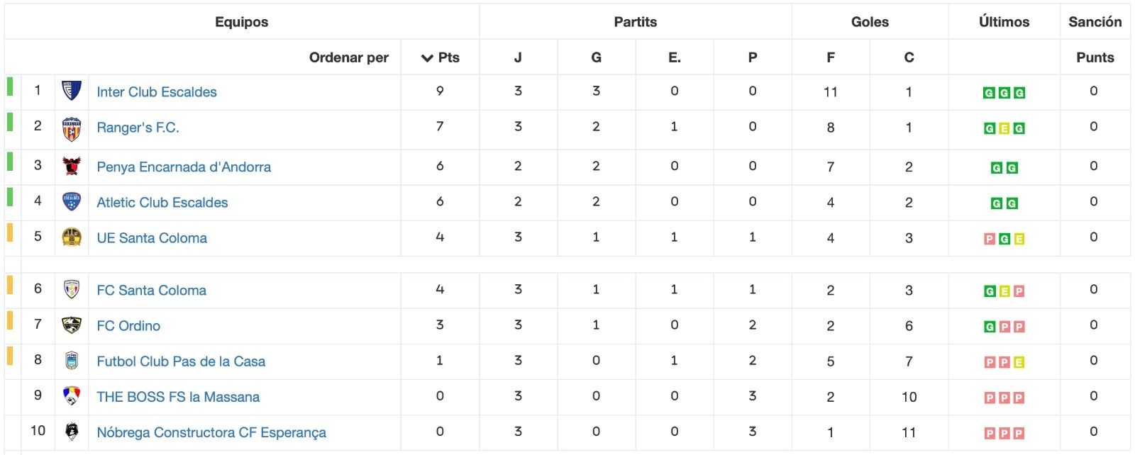 Així queda la classificació en acabar la tercera jornada de lliga. 