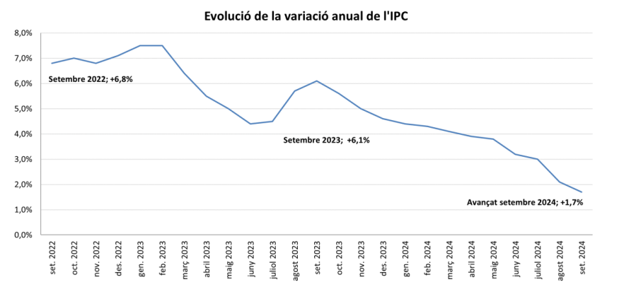 Evolució de la variació anual de l'IPC.