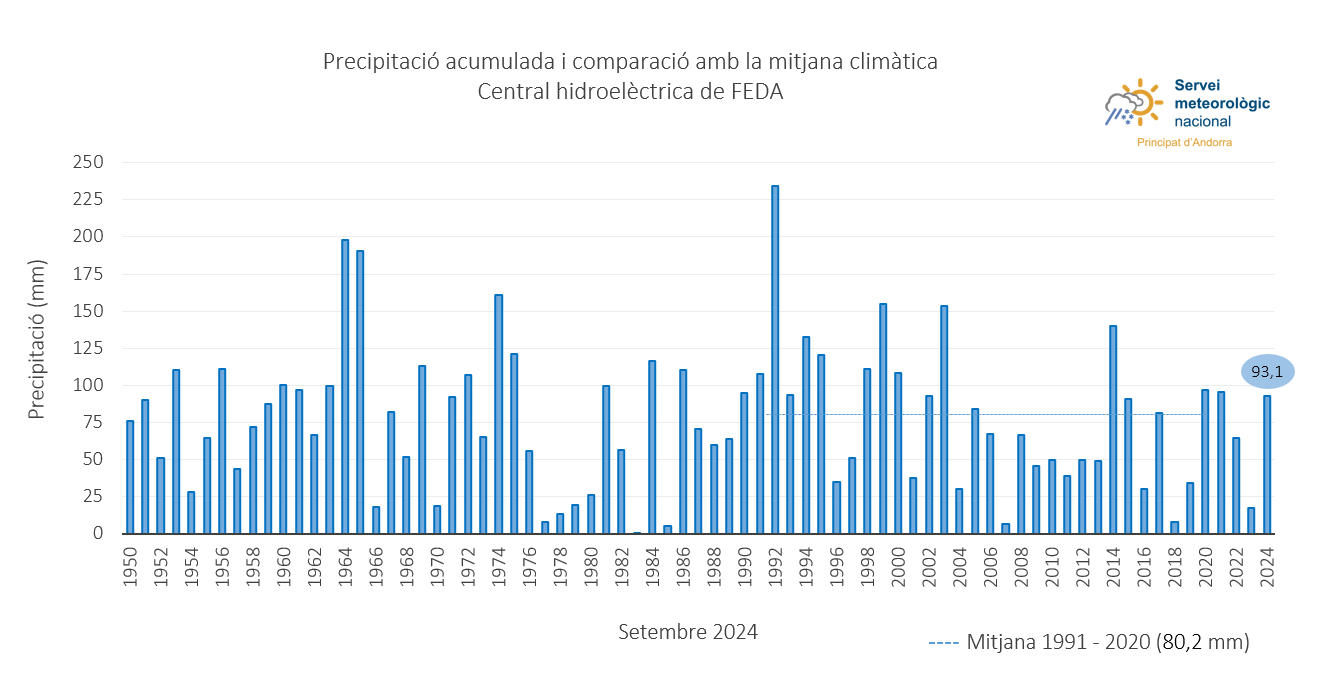 Precipitació acumulada a la central de FEDA.