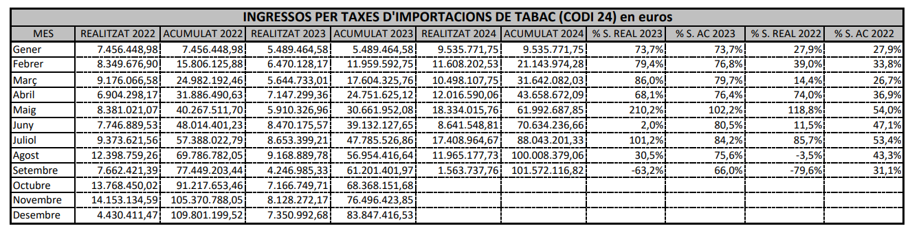 Evolució dels ingressos per les taxes del tabac fins al setembre 2024.