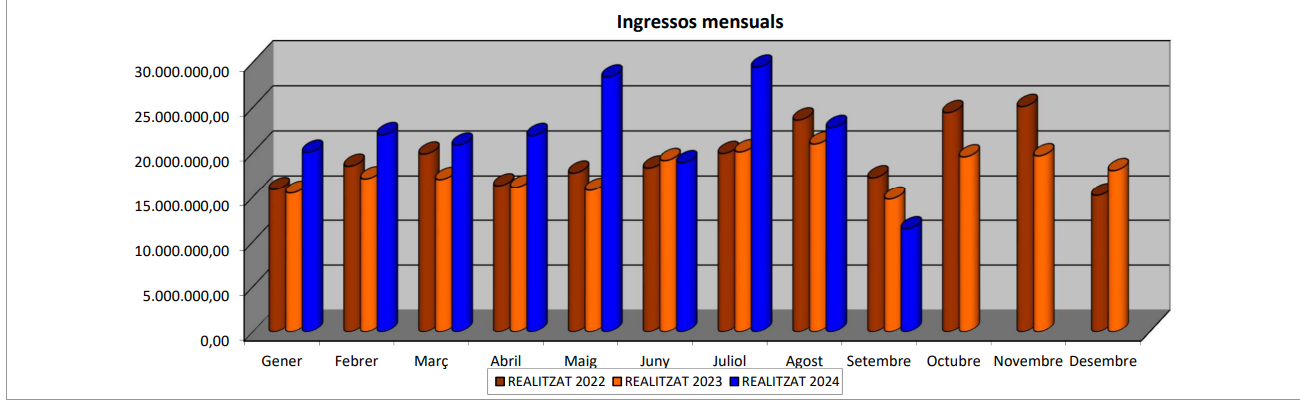 Ingressos mensuals a la duana fins al setembre.