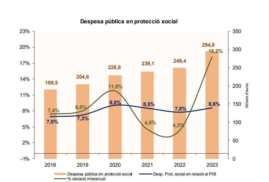 Evolució despesa pública en protecció social.