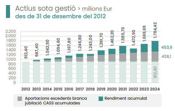 Evolució del fons de reserva de jubilació.