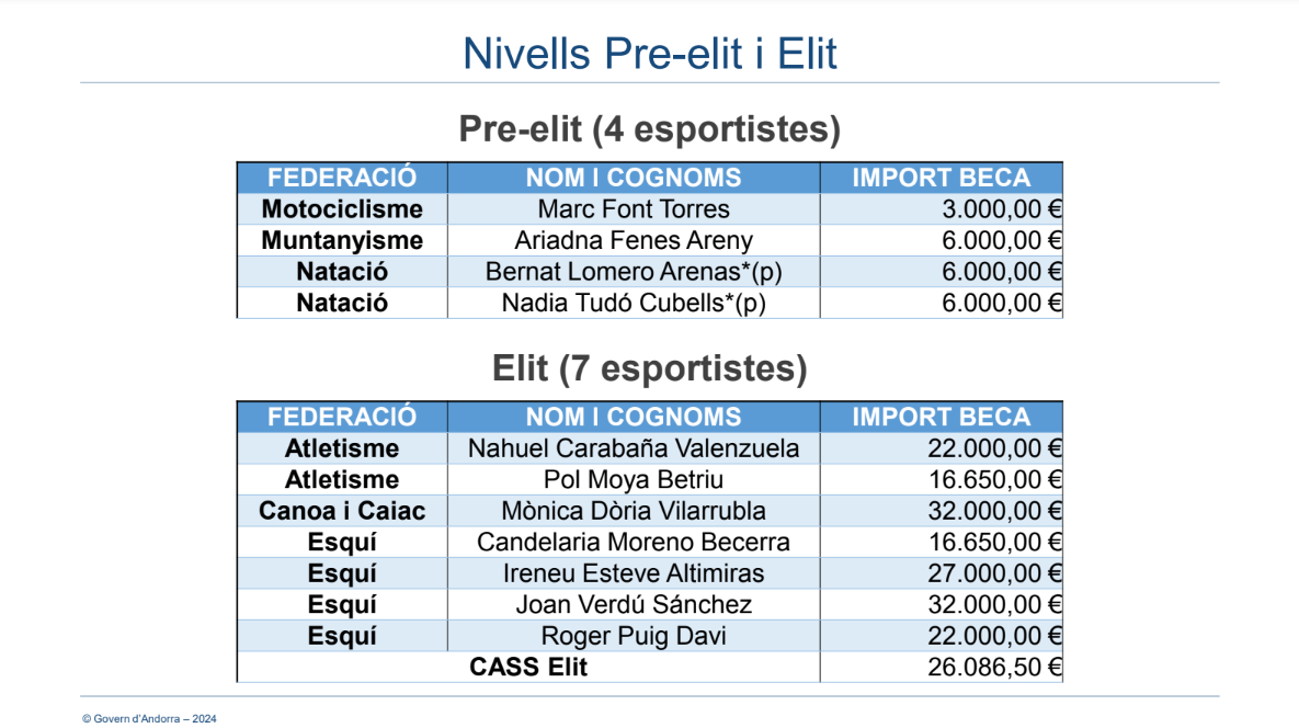 Aquestes són les quantitats pressupostades per al curs 2024-25 en les dos categories més altes. 