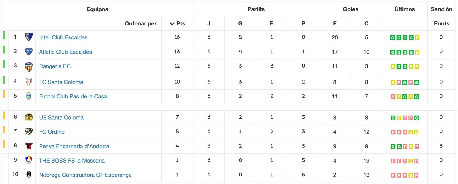 Així queda la classificació final de la jornada 6. 