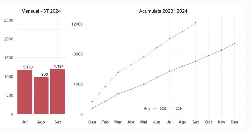 Evolució de passatgers a l'aeroport d'Andorra la Seu.