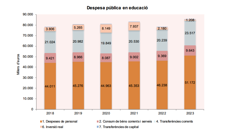 Despesa pública en educació.