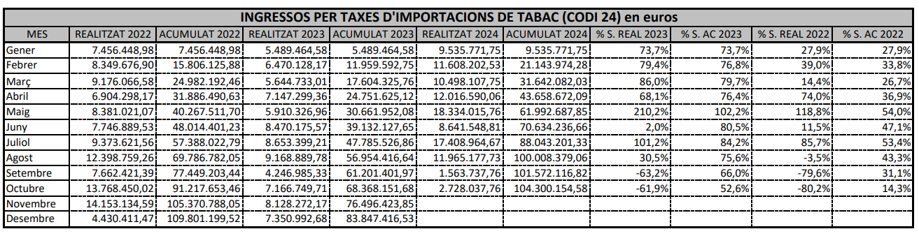 L'evolució de les importacions de tabac.