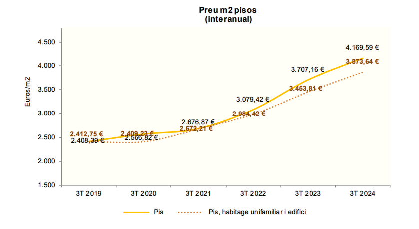 Preu per metre quadrat dels pisos.