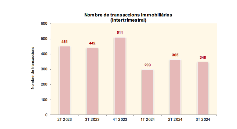 Evolució de les transaccions immobiliàries.