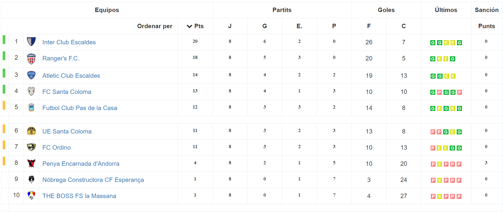 Així queda la classificació abans de l'aturada de seleccions, després de vuit jornades de lliga.