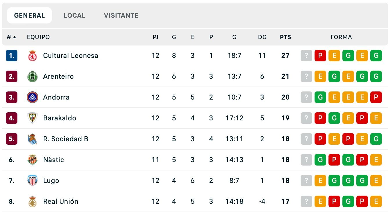 Classificació actual del grup I de Primera RFEF després de la jornada 12. 