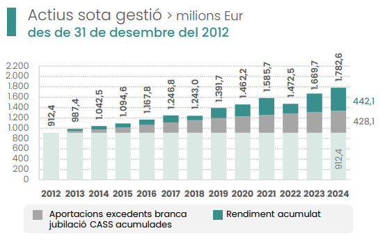 Evolució dels actius gestionats del fons de reserva.