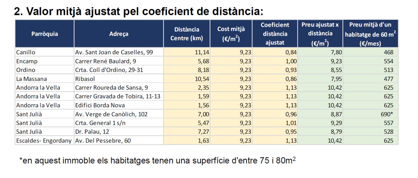 Taula de preus dels edificis de lloguer públic