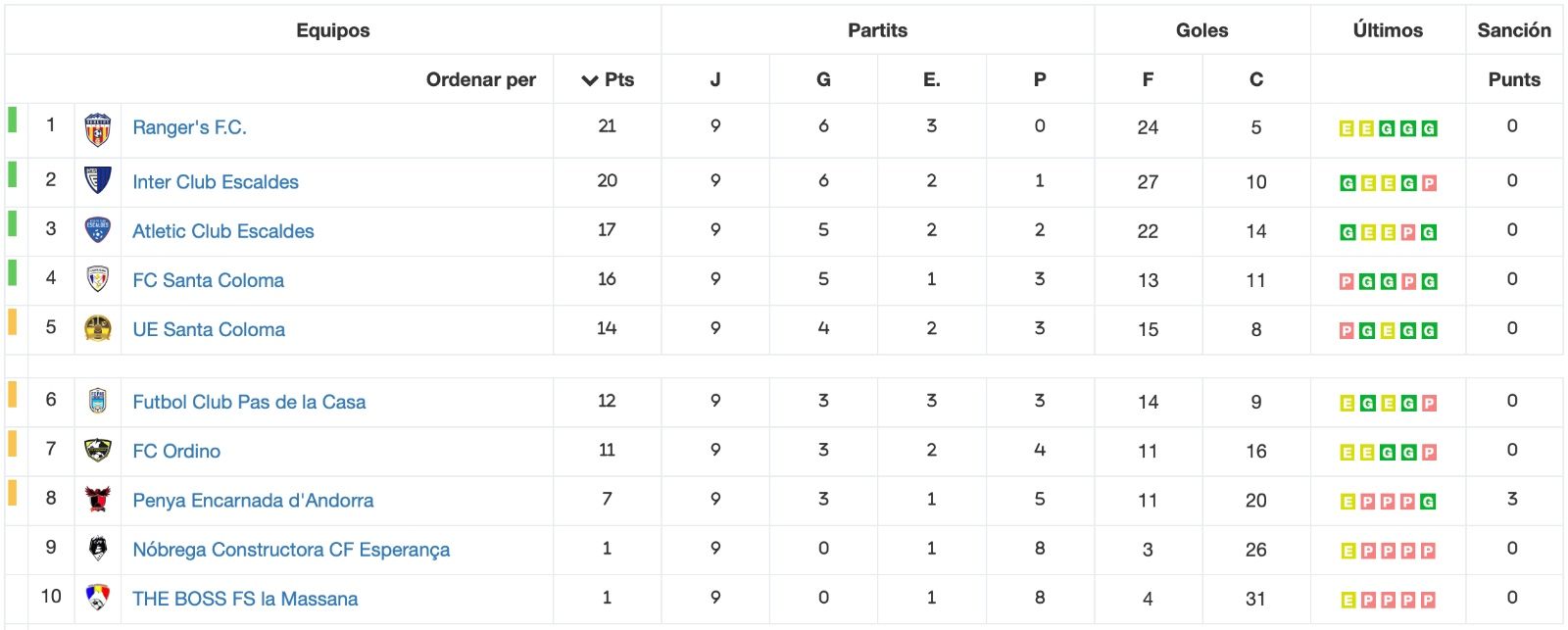 Classificació final després de la jornada 9.