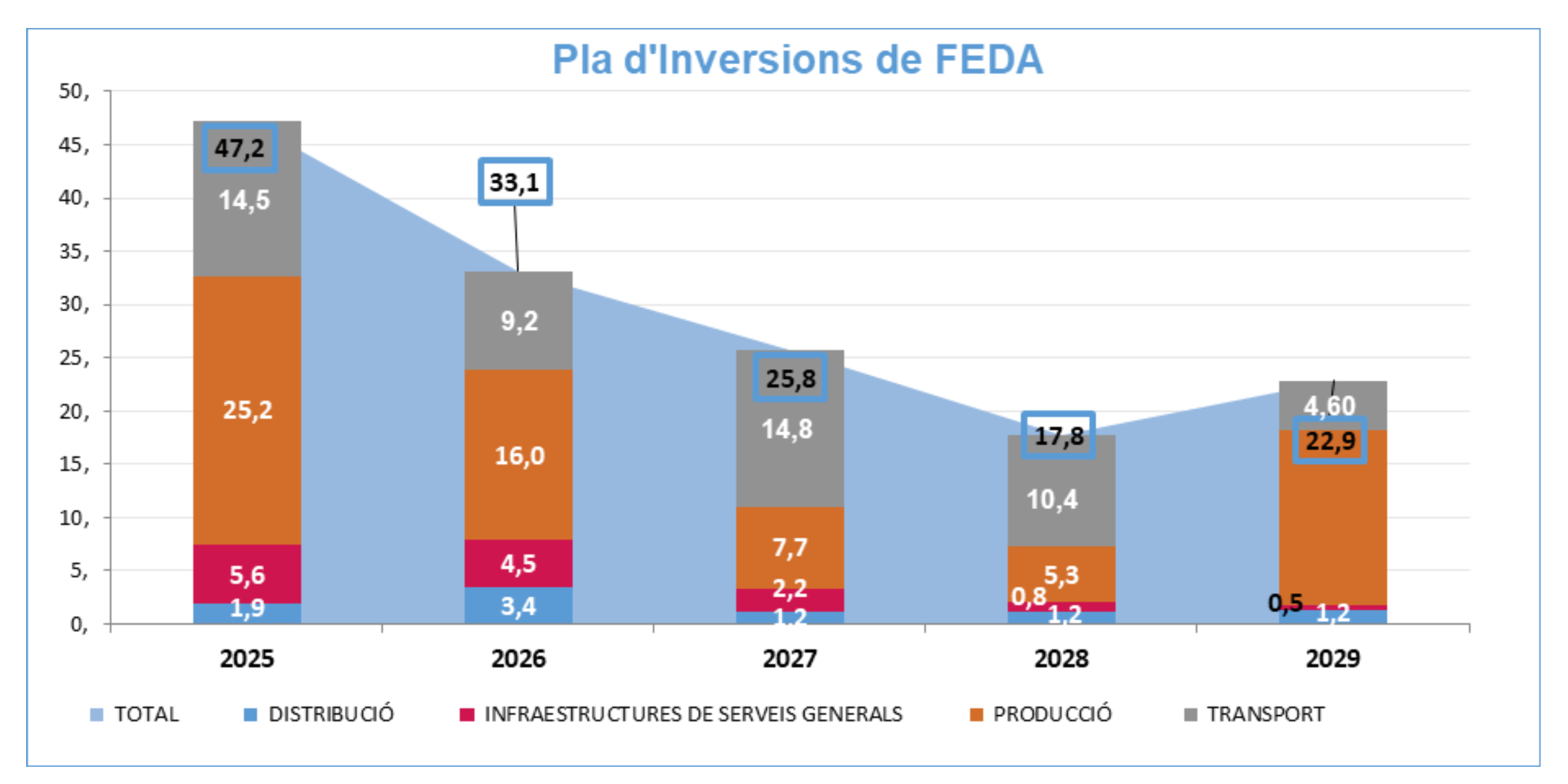 Pla d'inversions de FEDA.