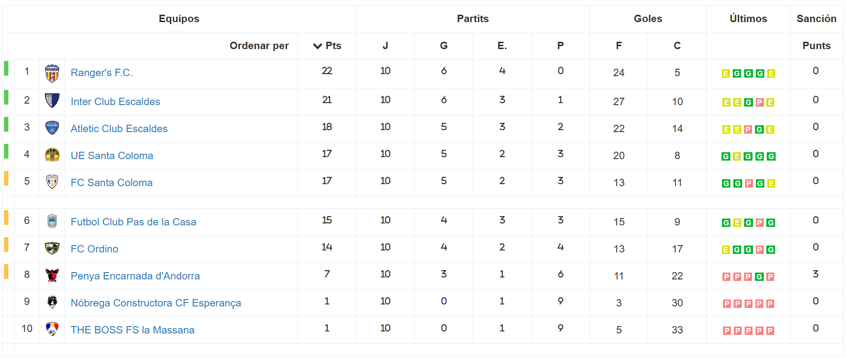 Així queda la classificació després de la jornada 10. 