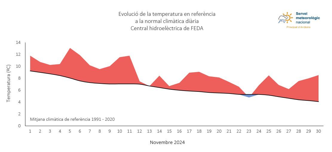 Evolució de l'anomalia de la temperatura a la central de FEDA.