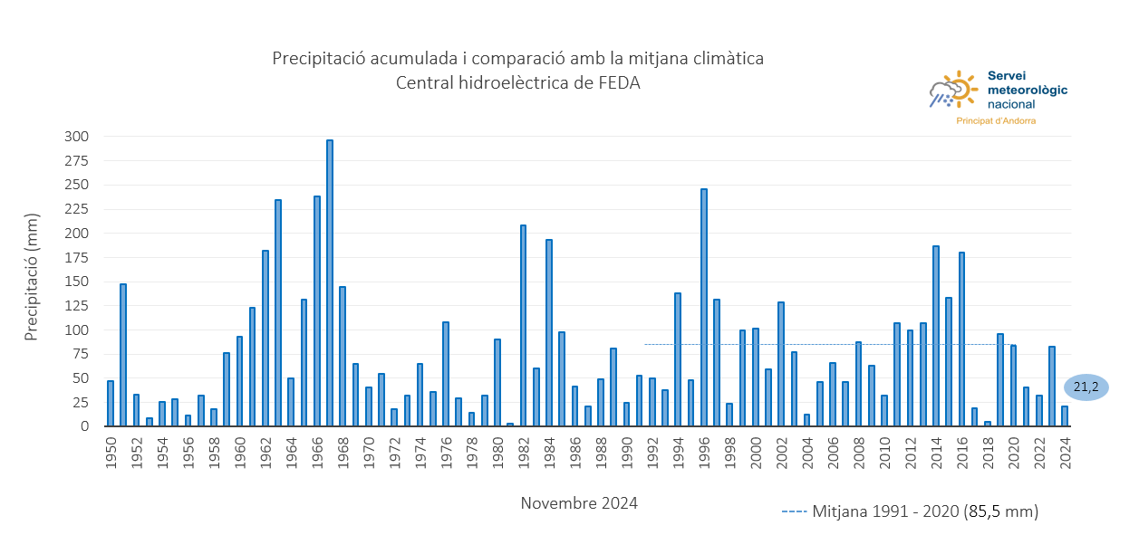 Precipitació acumulada.