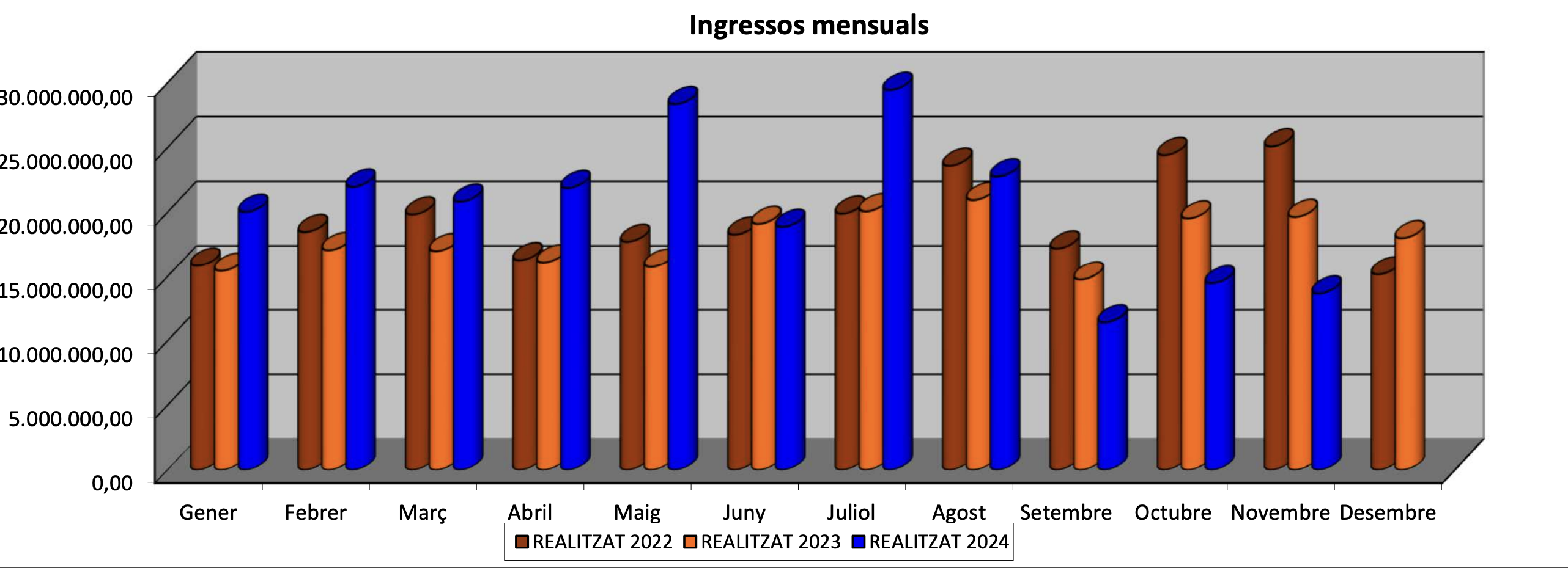 Comparativa ingressos de duana.