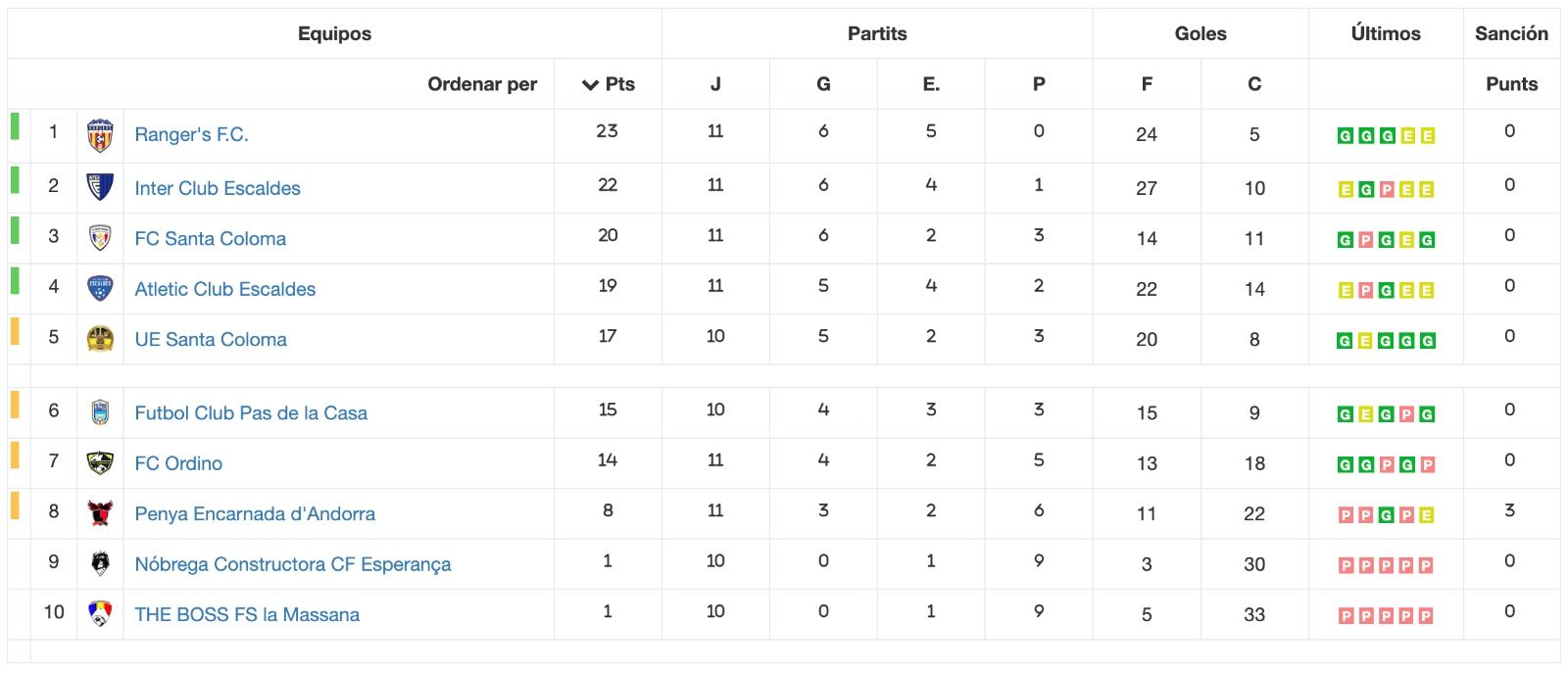 Classificació final en acabar la jornada 11.