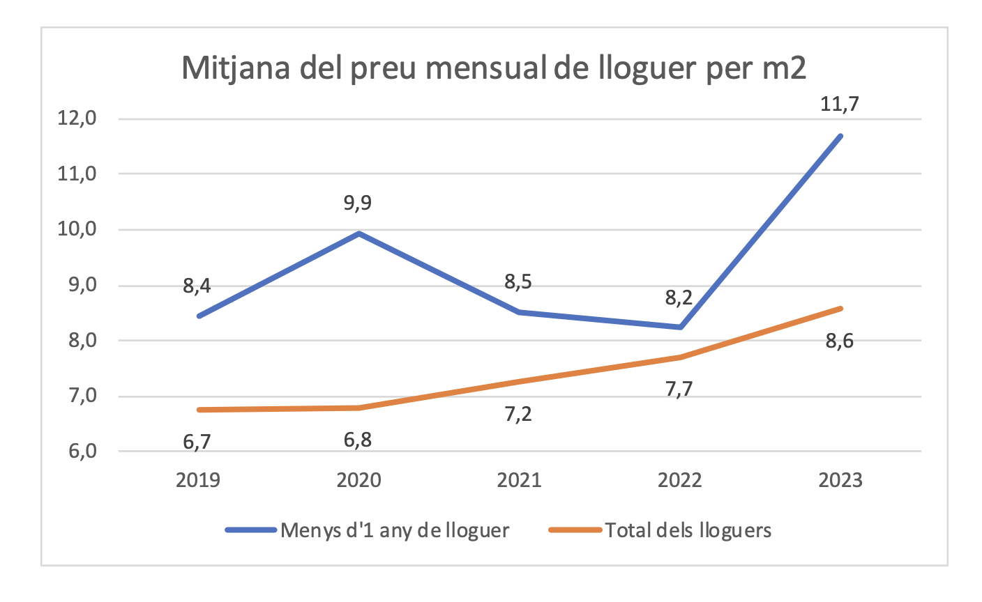 Evolució preu lloguer per metre quadrat