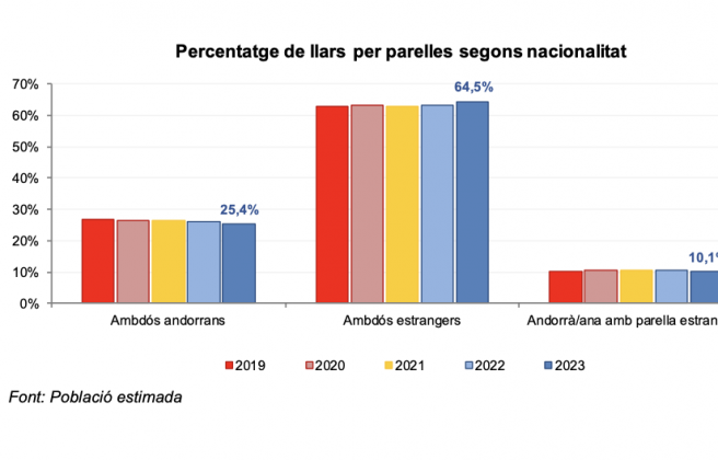 Percentatge de llars per parelles segons nacionalitat.