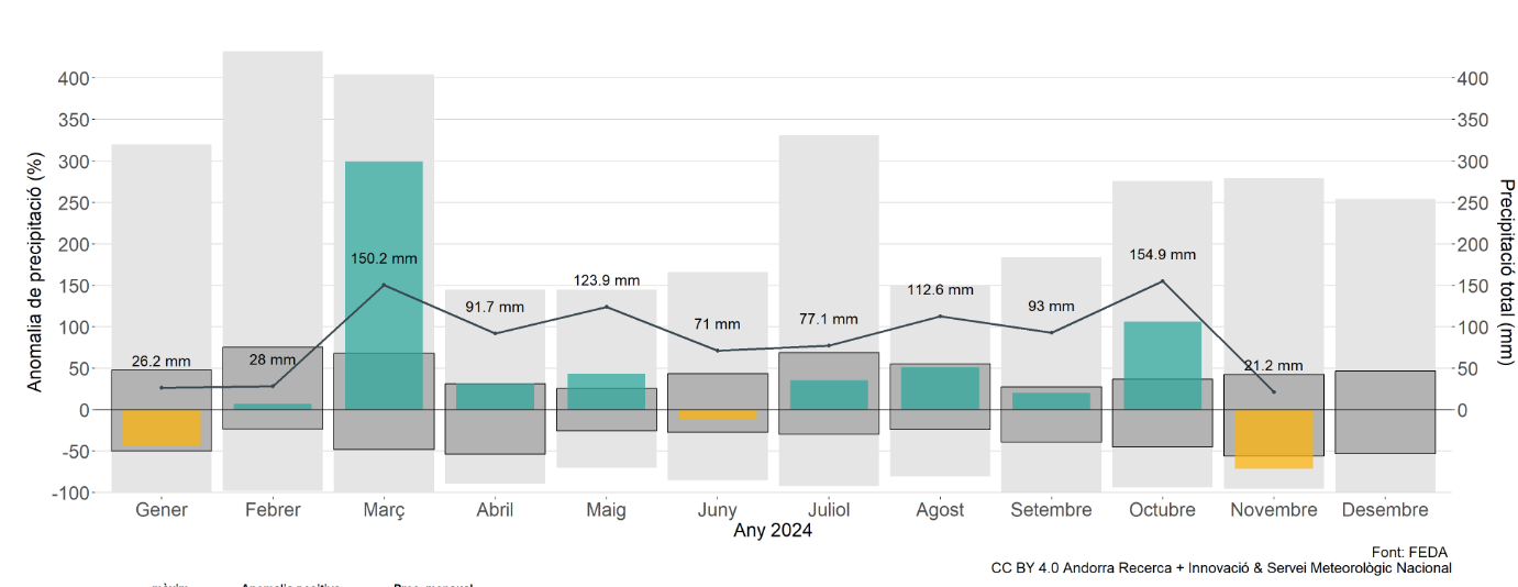 Anomalia de precipitació fins al novembre.