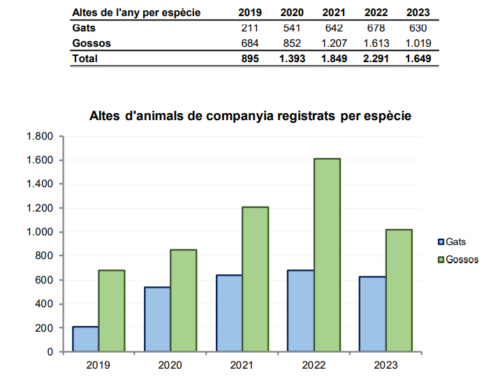 ALTES DE L'ANY PER ESPÈCIE (2023)