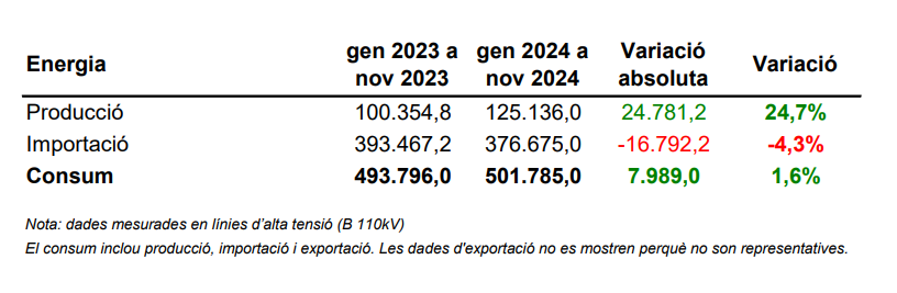 CONSUM D'ENERGIA ELÈCTRICA EN MWH