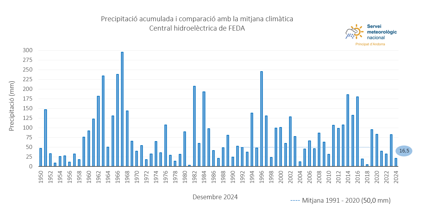 precipitacions