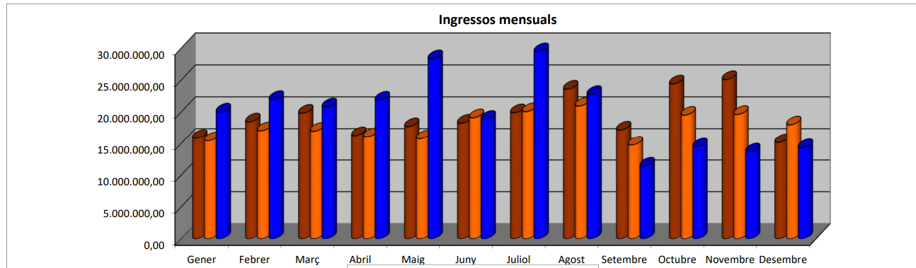 Evolució dels ingressos mensuals a la duana.