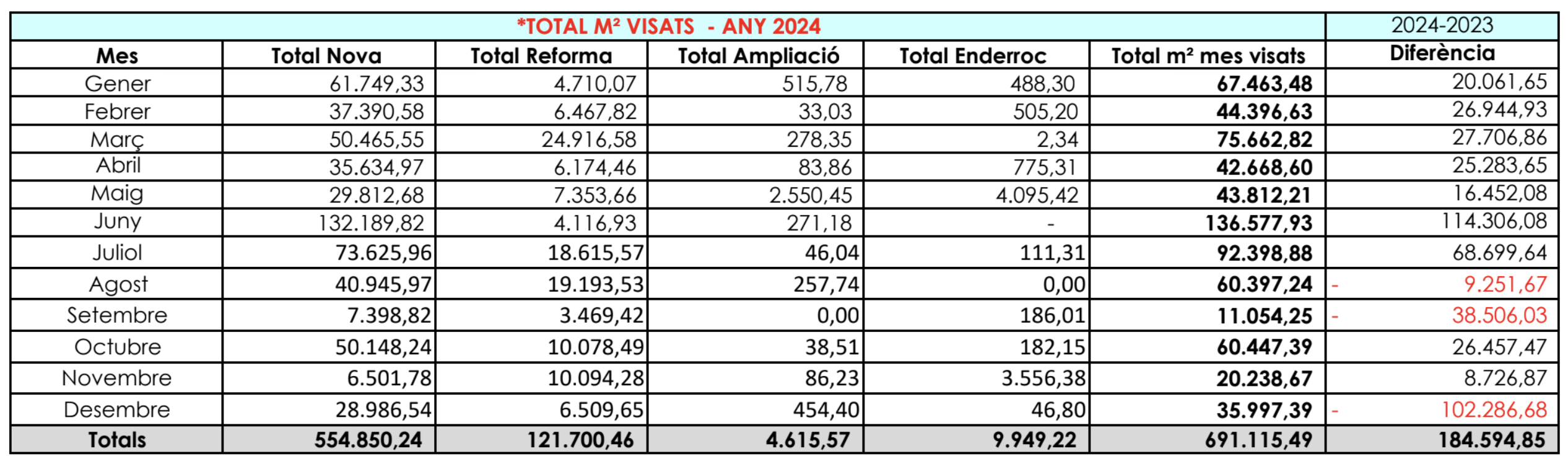 Metres visats per mesos i tipologia, i diferència amb el 2023. (Font: Col·legi d'Arquitectes)