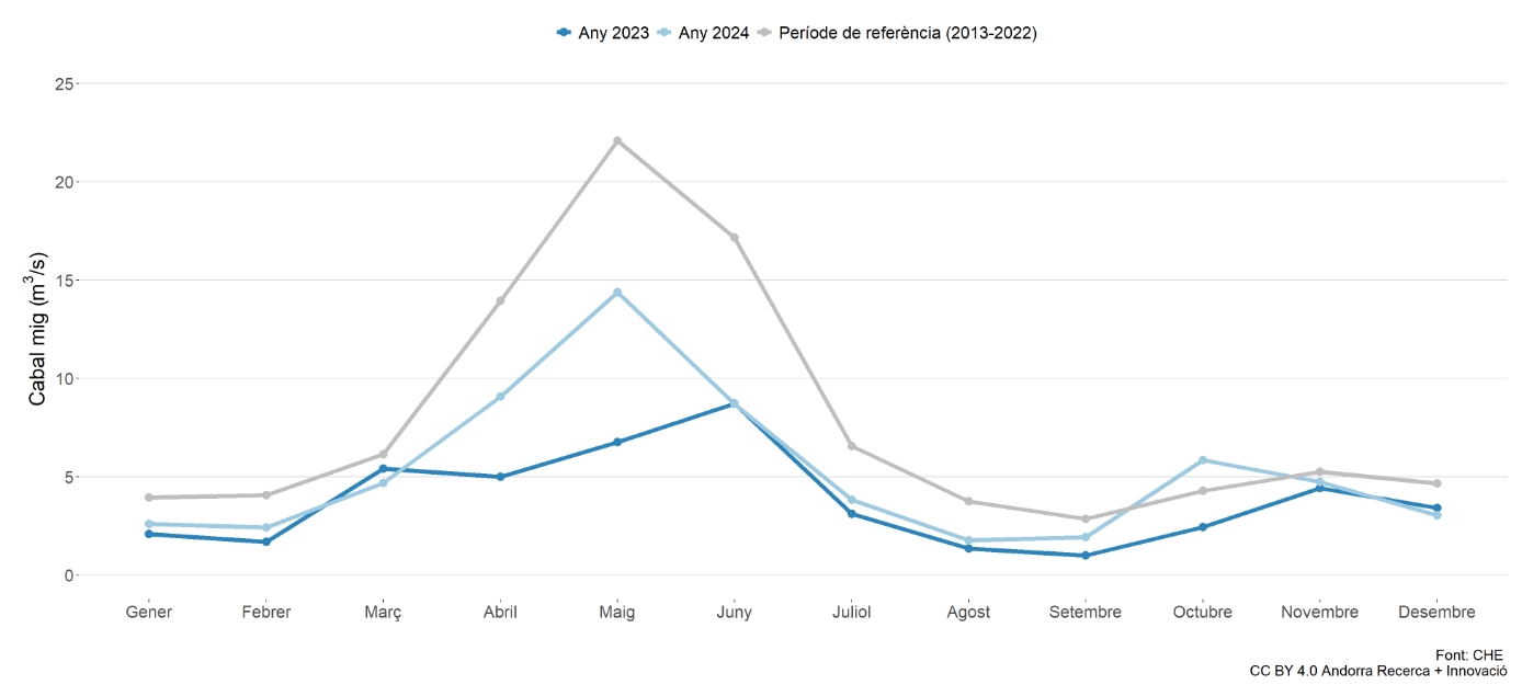 Hidrograma del cabal del riu del 2024.