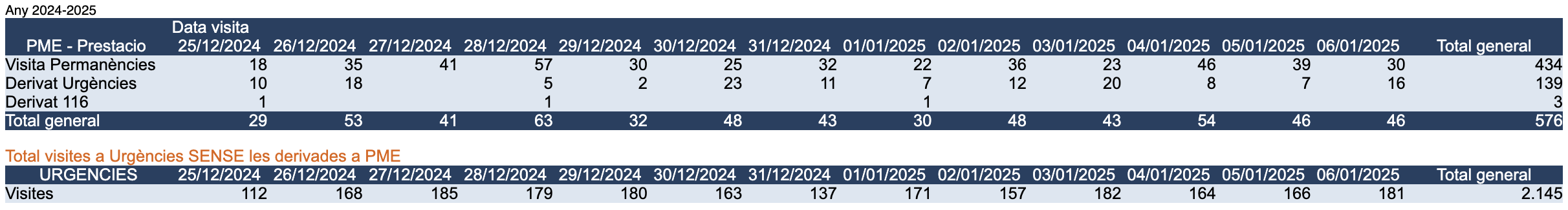 Dades de visites al servei de permanències mèdiques i a Urgències
