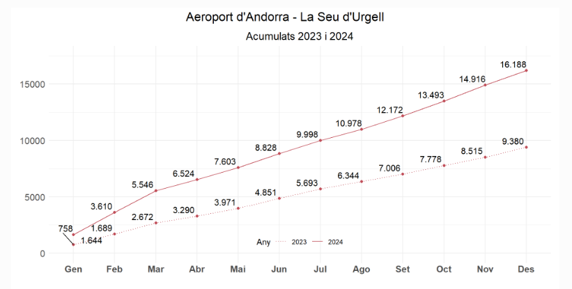 Evolució dels passatgers durant el 2024.