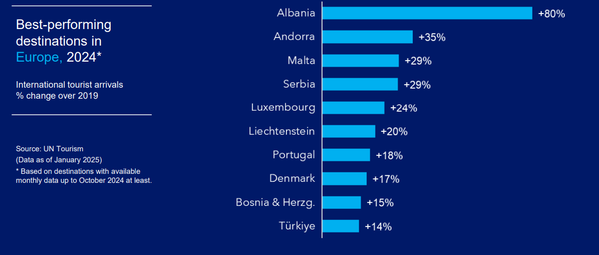 Els països europeus que més en crescut en nombre de turistes el 2024 respecte al 2019.